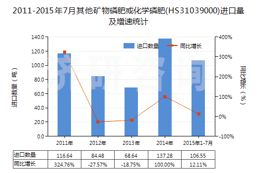 2011-2015年7月其他礦物磷肥或化學磷肥(HS31039000)進口量及增速統(tǒng)計